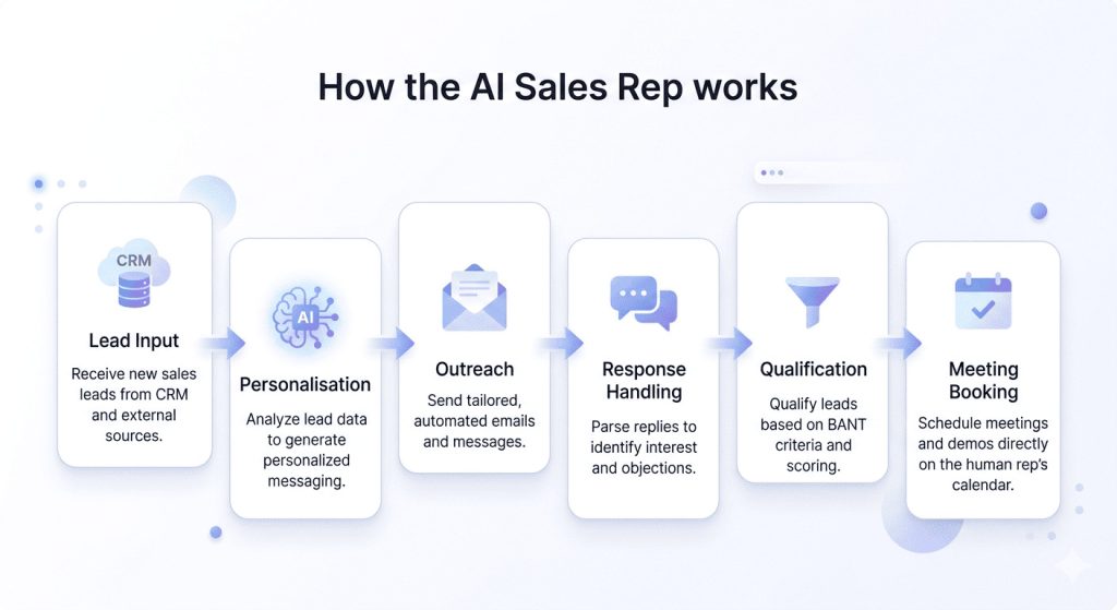 AI Sales Rep: What It Is, How It Works & Best Tools for 2026