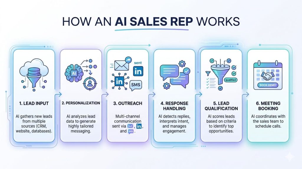 How AI Sales Reps Work (Step-by-Step + Real Flow Examples)
