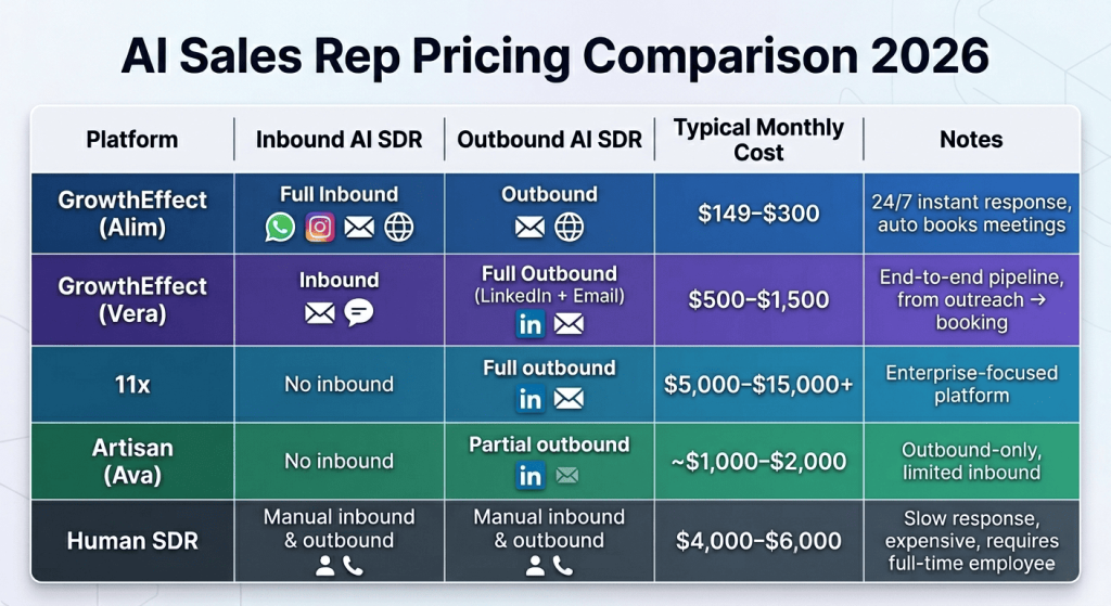 AI Sales Rep Pricing: How Much Does It Cost in 2026?