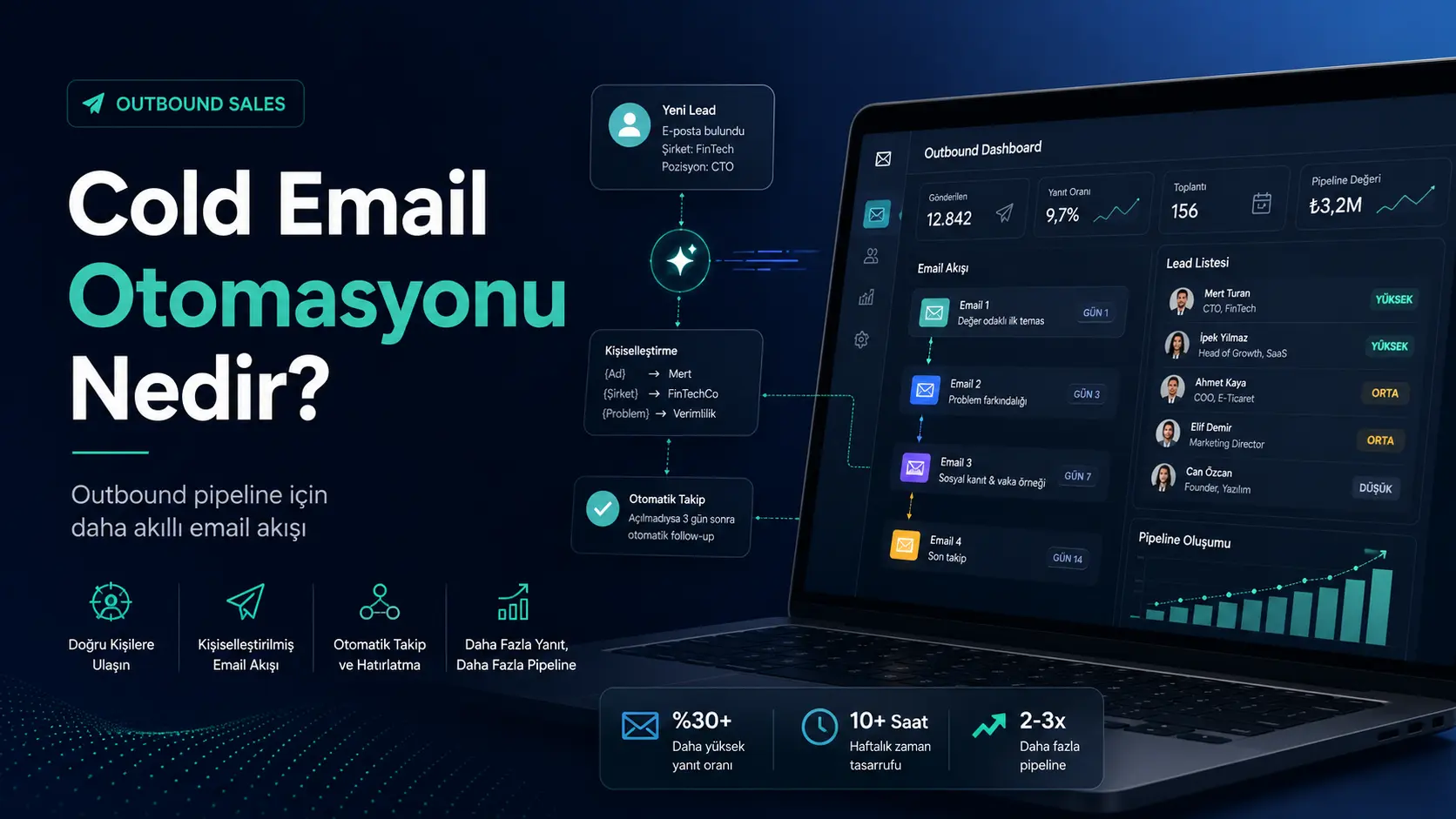 Cold Email Otomasyonu Nedir? B2B Outbound Rehberi