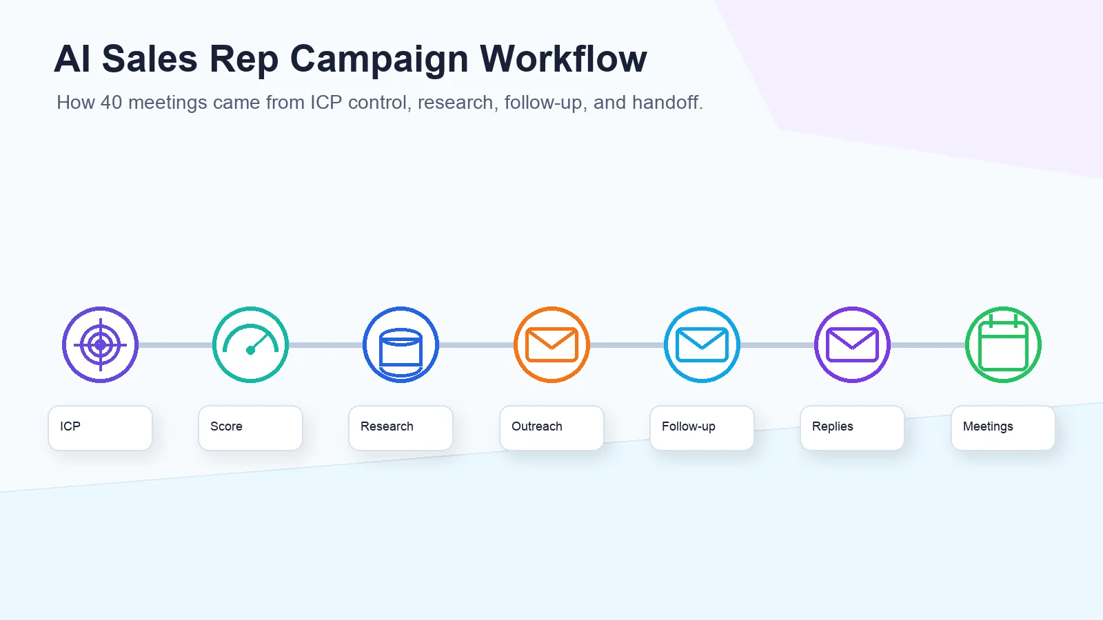 AI Sales Rep Case Study – How We Booked 40 Meetings in 30 Days