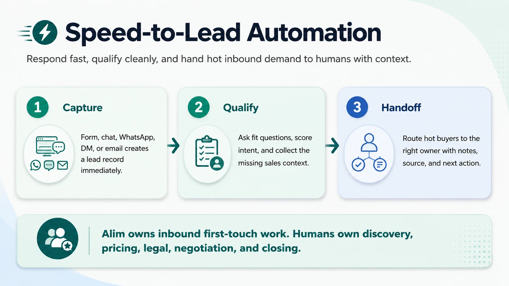 Speed-to-Lead Automation: Respond, Qualify, and Route Inbound Leads with AI