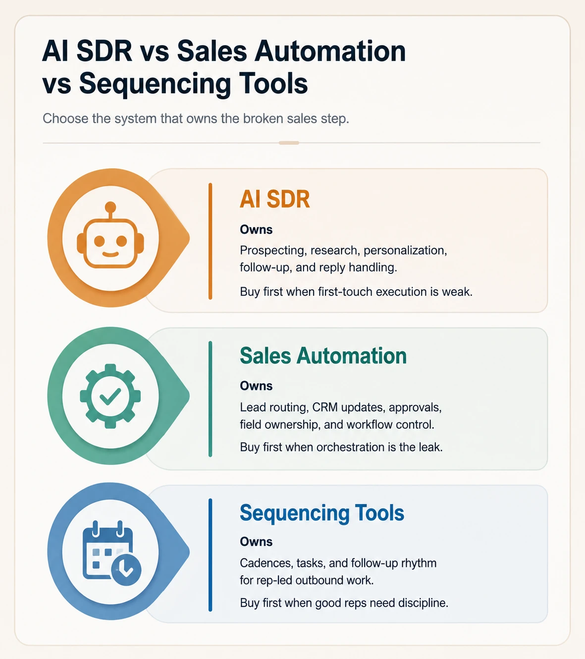 AI SDR vs Sales Automation vs Sequencing Tools: What to Buy First