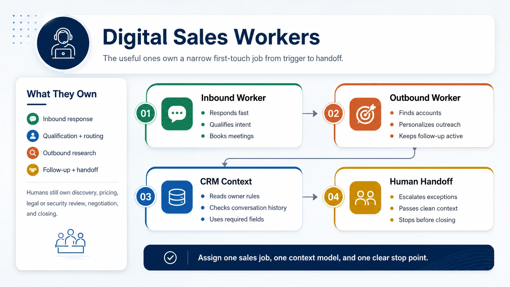 Digital Sales Workers: What They Are, Which Workflows They Should Own, and How to Evaluate Them