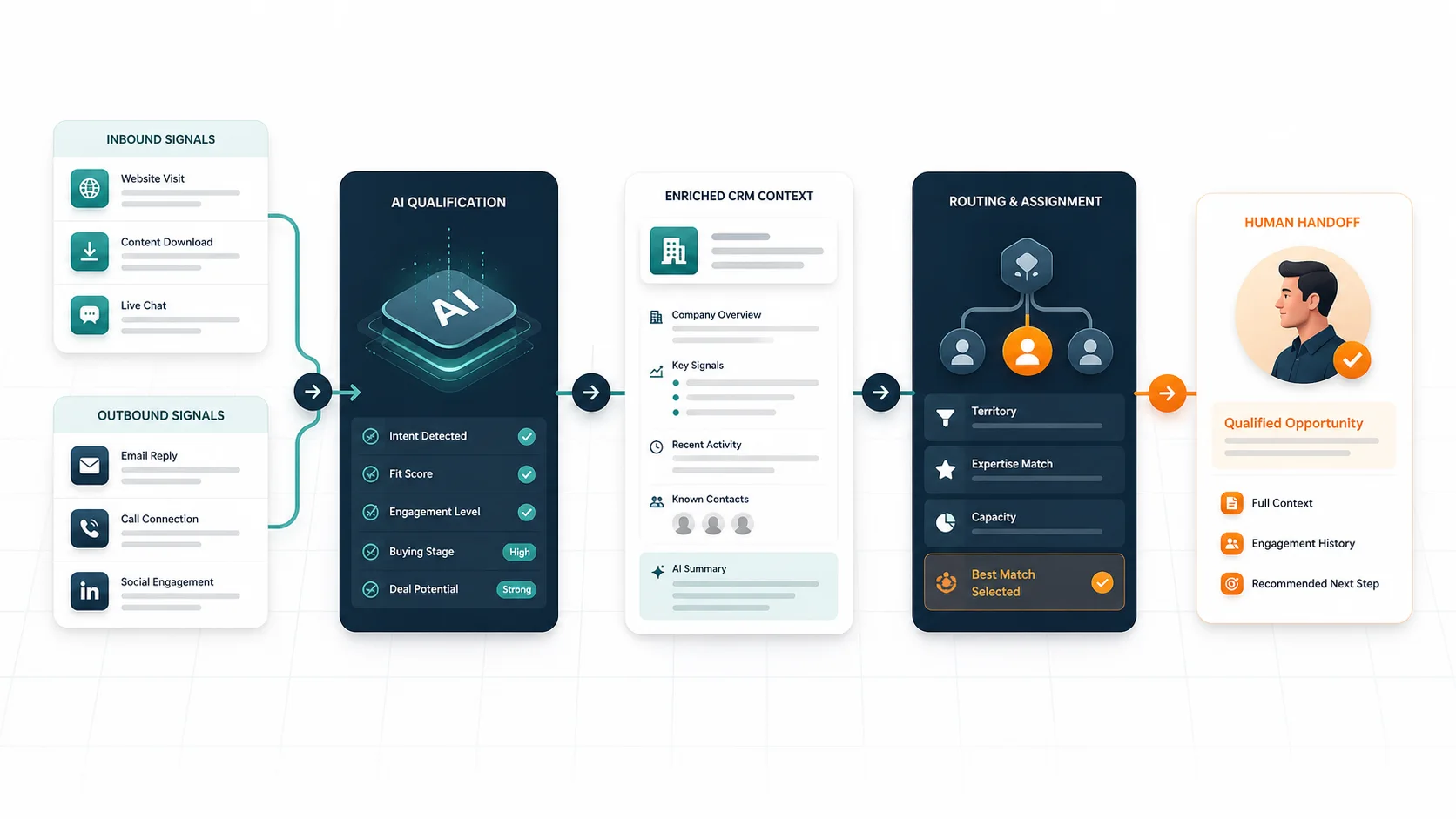 Sales Handoff Automation: How AI Routes Qualified Leads Into CRM Without Losing Context